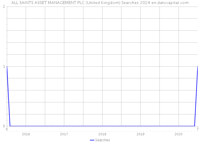ALL SAINTS ASSET MANAGEMENT PLC (United Kingdom) Searches 2024 