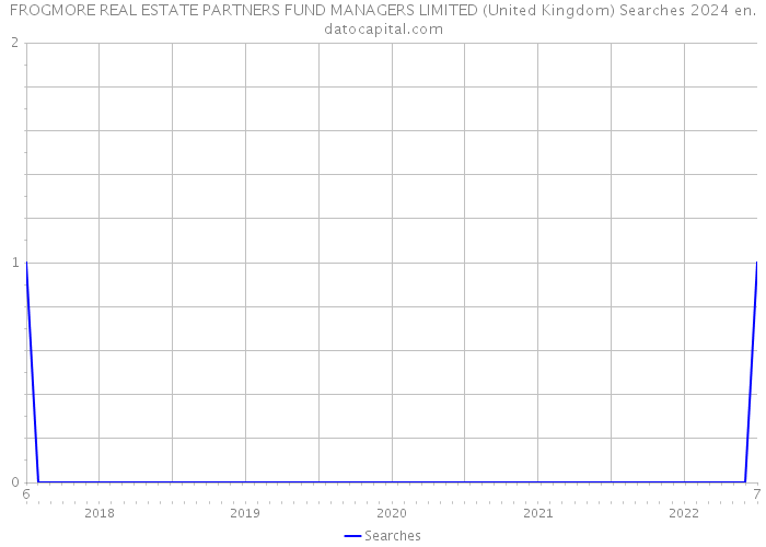 FROGMORE REAL ESTATE PARTNERS FUND MANAGERS LIMITED (United Kingdom) Searches 2024 