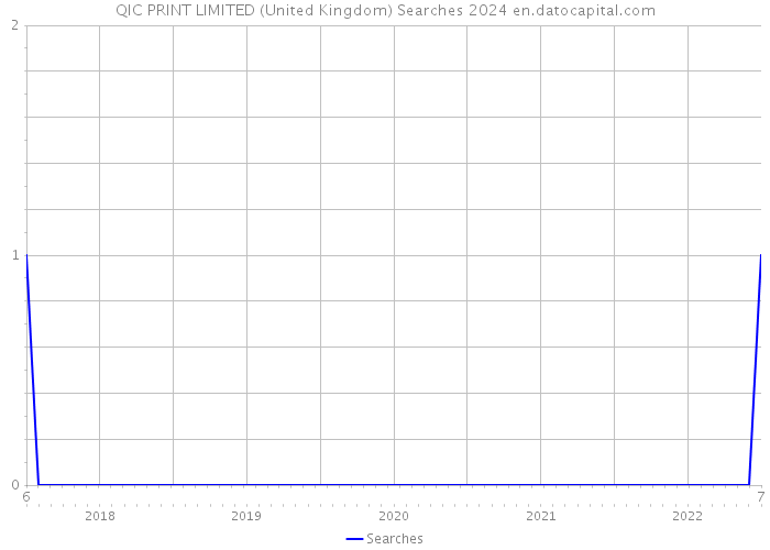 QIC PRINT LIMITED (United Kingdom) Searches 2024 