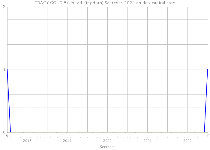 TRACY GOUDIE (United Kingdom) Searches 2024 