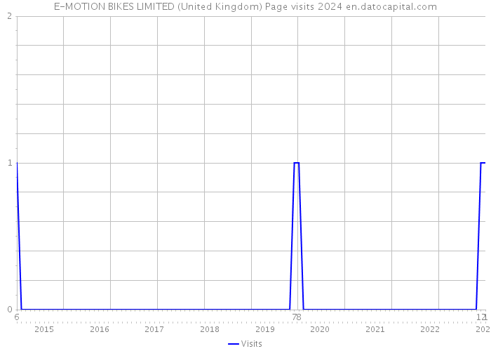 E-MOTION BIKES LIMITED (United Kingdom) Page visits 2024 