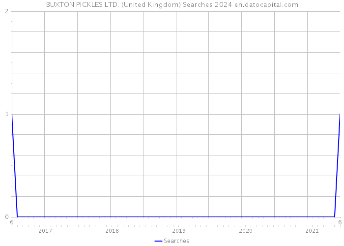 BUXTON PICKLES LTD. (United Kingdom) Searches 2024 