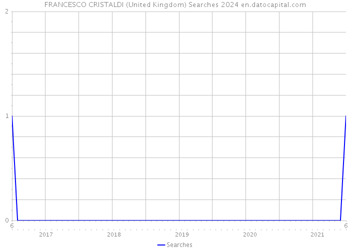 FRANCESCO CRISTALDI (United Kingdom) Searches 2024 