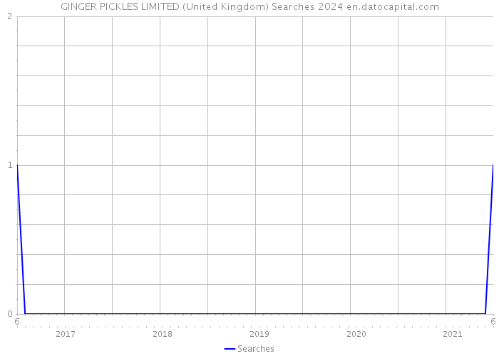 GINGER PICKLES LIMITED (United Kingdom) Searches 2024 