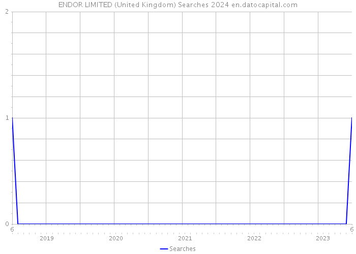 ENDOR LIMITED (United Kingdom) Searches 2024 