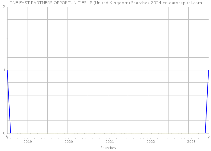 ONE EAST PARTNERS OPPORTUNITIES LP (United Kingdom) Searches 2024 