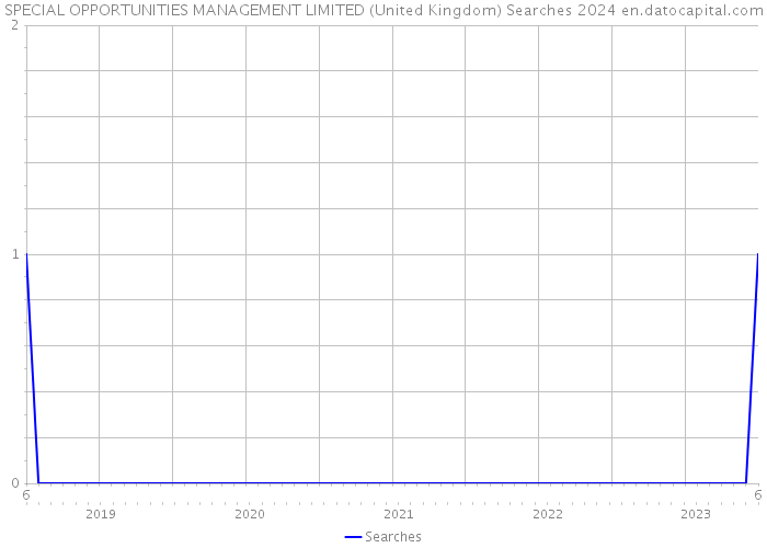 SPECIAL OPPORTUNITIES MANAGEMENT LIMITED (United Kingdom) Searches 2024 