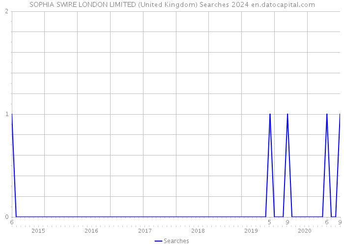 SOPHIA SWIRE LONDON LIMITED (United Kingdom) Searches 2024 
