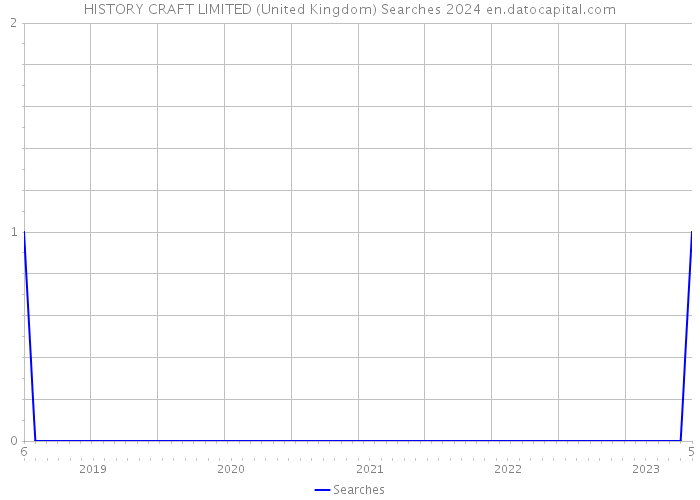 HISTORY CRAFT LIMITED (United Kingdom) Searches 2024 