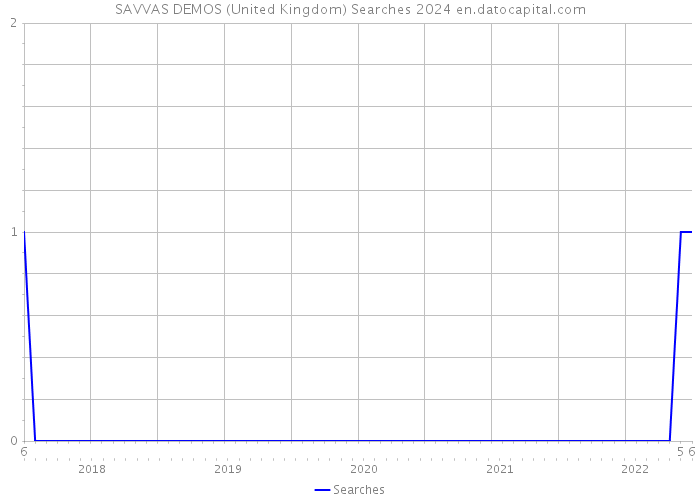 SAVVAS DEMOS (United Kingdom) Searches 2024 