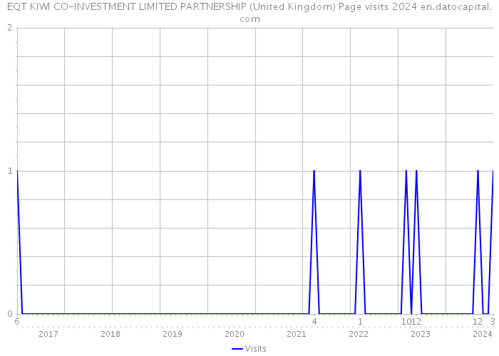 EQT KIWI CO-INVESTMENT LIMITED PARTNERSHIP (United Kingdom) Page visits 2024 