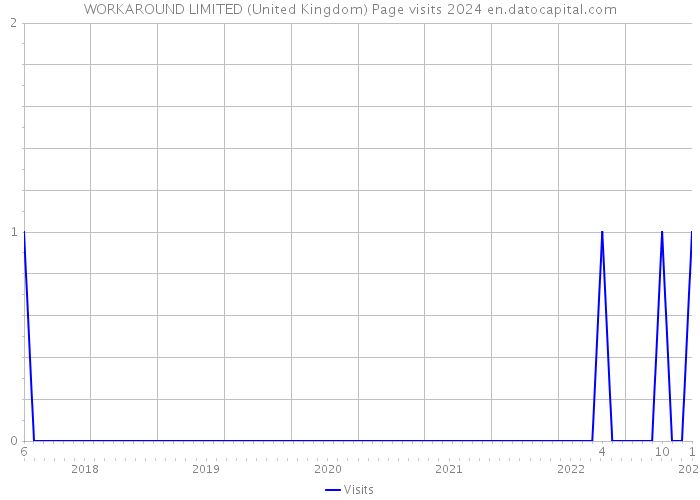WORKAROUND LIMITED (United Kingdom) Page visits 2024 