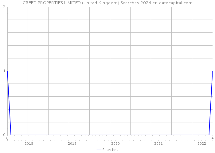 CREED PROPERTIES LIMITED (United Kingdom) Searches 2024 