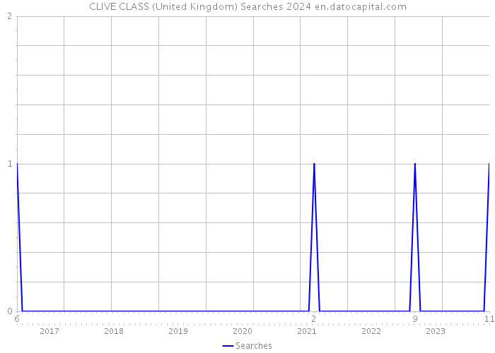 CLIVE CLASS (United Kingdom) Searches 2024 