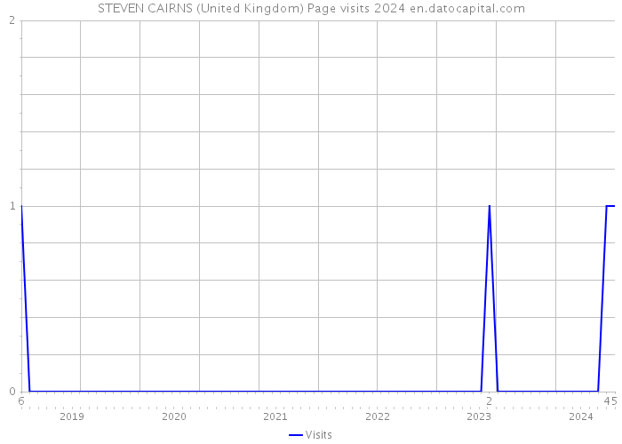 STEVEN CAIRNS (United Kingdom) Page visits 2024 