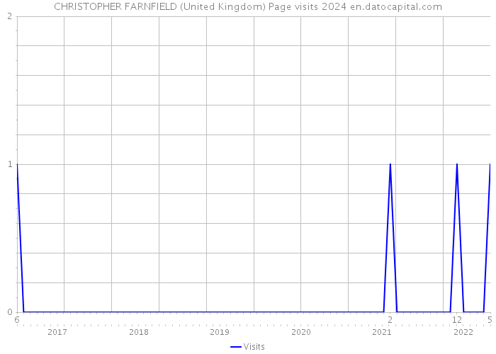 CHRISTOPHER FARNFIELD (United Kingdom) Page visits 2024 