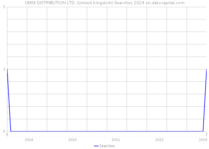 OMNI DISTRIBUTION LTD. (United Kingdom) Searches 2024 