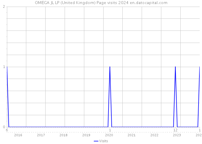 OMEGA JL LP (United Kingdom) Page visits 2024 