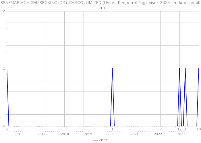 BRAEMAR ACM SHIPBROKING (DRY CARGO) LIMITED (United Kingdom) Page visits 2024 