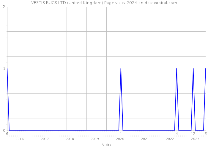 VESTIS RUGS LTD (United Kingdom) Page visits 2024 