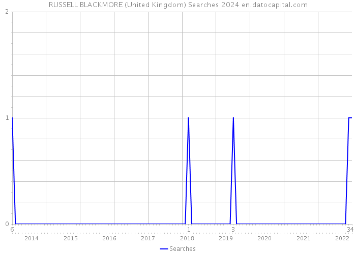 RUSSELL BLACKMORE (United Kingdom) Searches 2024 
