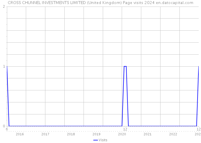 CROSS CHUNNEL INVESTMENTS LIMITED (United Kingdom) Page visits 2024 