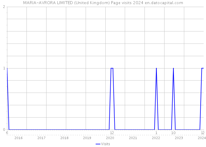 MARIA-AVRORA LIMITED (United Kingdom) Page visits 2024 