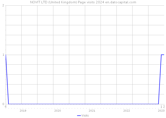NOVIT LTD (United Kingdom) Page visits 2024 