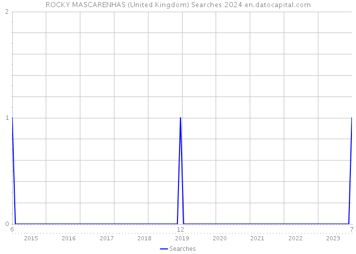 ROCKY MASCARENHAS (United Kingdom) Searches 2024 