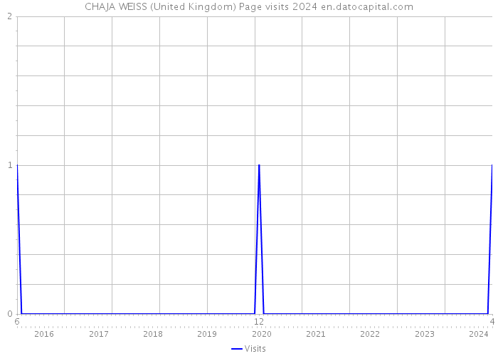 CHAJA WEISS (United Kingdom) Page visits 2024 