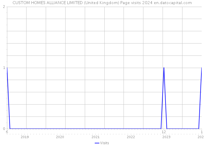 CUSTOM HOMES ALLIANCE LIMITED (United Kingdom) Page visits 2024 