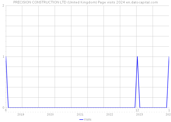 PRECISION CONSTRUCTION LTD (United Kingdom) Page visits 2024 