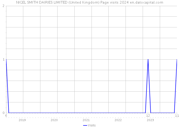 NIGEL SMITH DAIRIES LIMITED (United Kingdom) Page visits 2024 