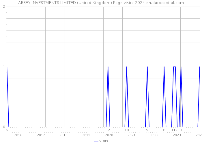 ABBEY INVESTMENTS LIMITED (United Kingdom) Page visits 2024 