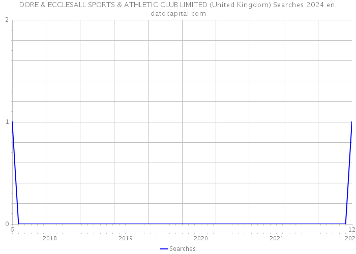DORE & ECCLESALL SPORTS & ATHLETIC CLUB LIMITED (United Kingdom) Searches 2024 