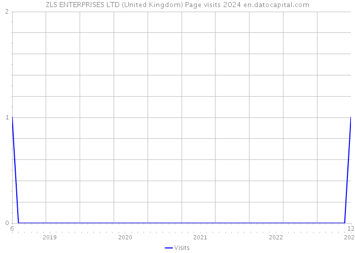 ZLS ENTERPRISES LTD (United Kingdom) Page visits 2024 