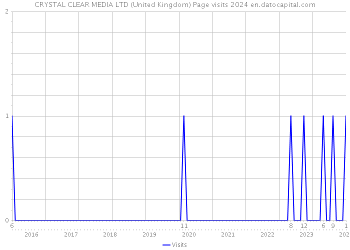 CRYSTAL CLEAR MEDIA LTD (United Kingdom) Page visits 2024 