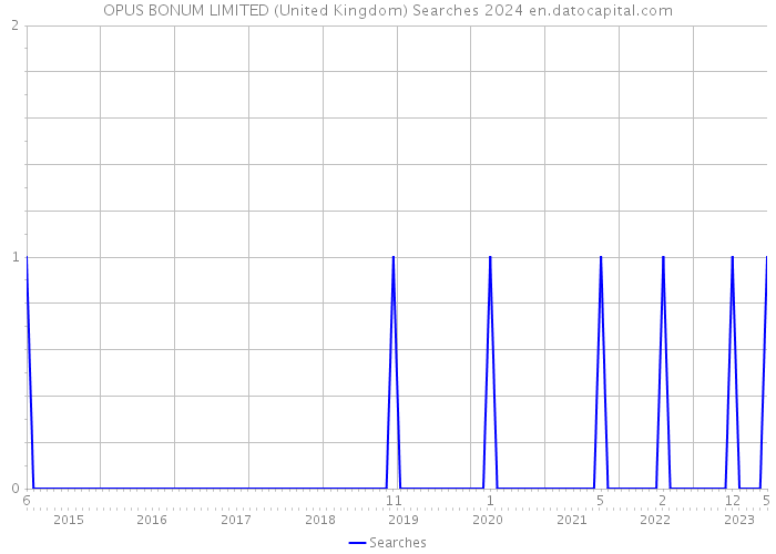 OPUS BONUM LIMITED (United Kingdom) Searches 2024 