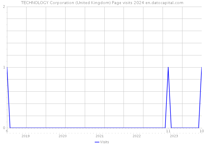 TECHNOLOGY Corporation (United Kingdom) Page visits 2024 