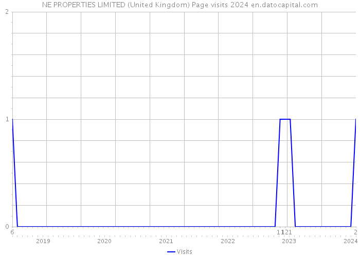NE PROPERTIES LIMITED (United Kingdom) Page visits 2024 