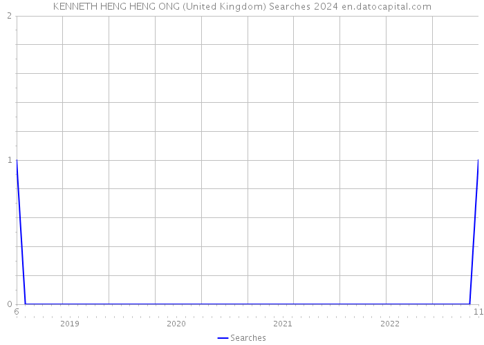 KENNETH HENG HENG ONG (United Kingdom) Searches 2024 