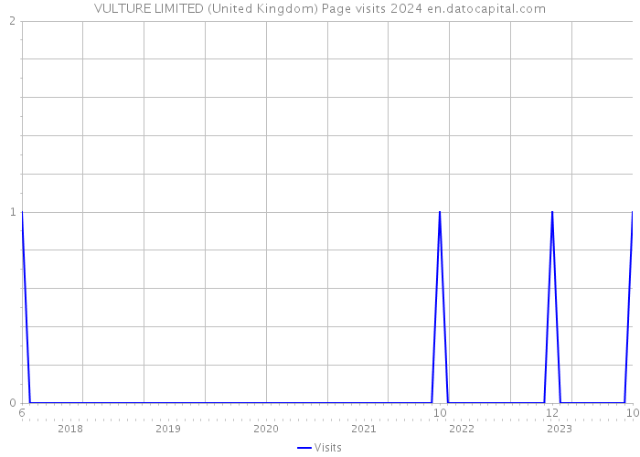 VULTURE LIMITED (United Kingdom) Page visits 2024 