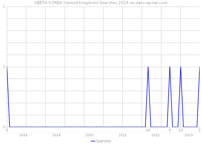 NEETA KOREA (United Kingdom) Searches 2024 