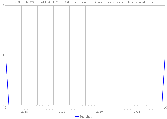 ROLLS-ROYCE CAPITAL LIMITED (United Kingdom) Searches 2024 