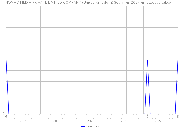 NOMAD MEDIA PRIVATE LIMITED COMPANY (United Kingdom) Searches 2024 