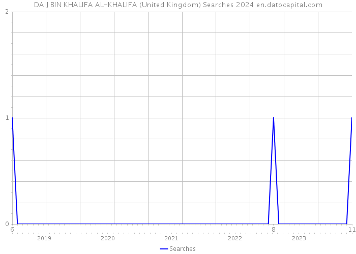 DAIJ BIN KHALIFA AL-KHALIFA (United Kingdom) Searches 2024 