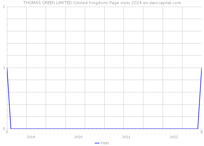 THOMAS GREEN LIMITED (United Kingdom) Page visits 2024 