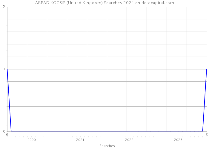 ARPAD KOCSIS (United Kingdom) Searches 2024 