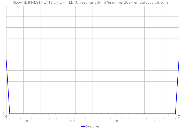 SLOANE INVESTMENTS UK LIMITED (United Kingdom) Searches 2024 