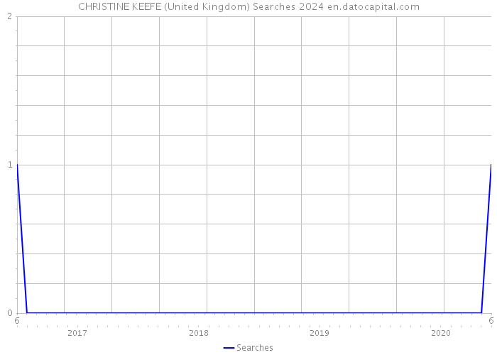 CHRISTINE KEEFE (United Kingdom) Searches 2024 